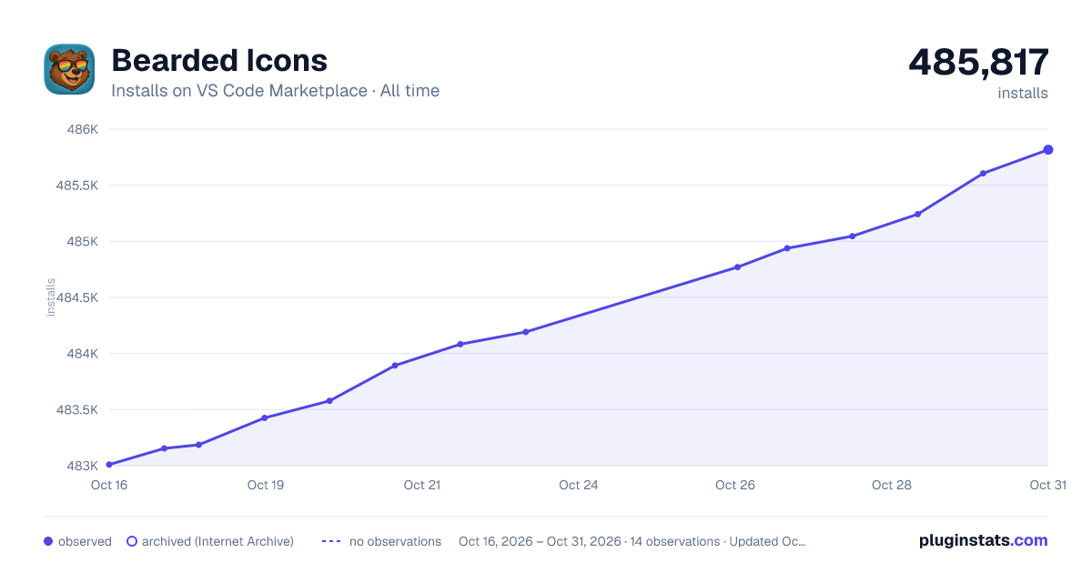 Bearded Icons all-time installs chart on VS Code Marketplace