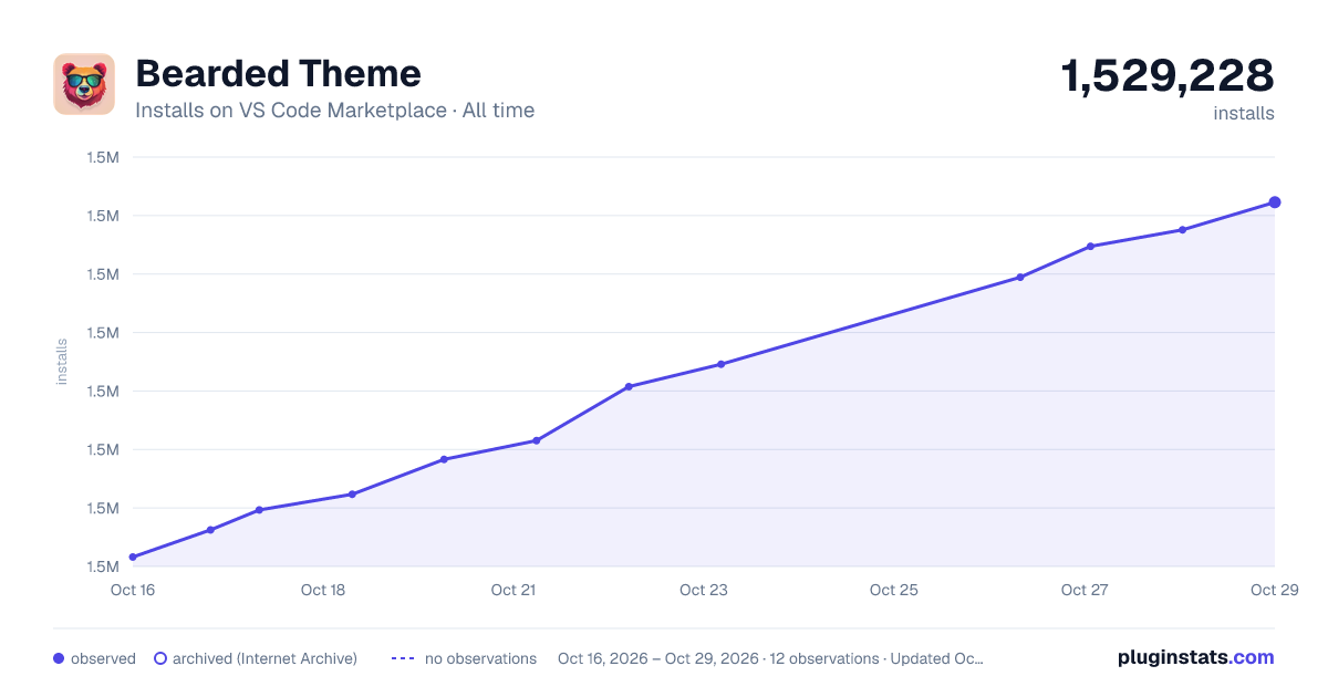 Bearded Theme all-time installs chart on VS Code Marketplace