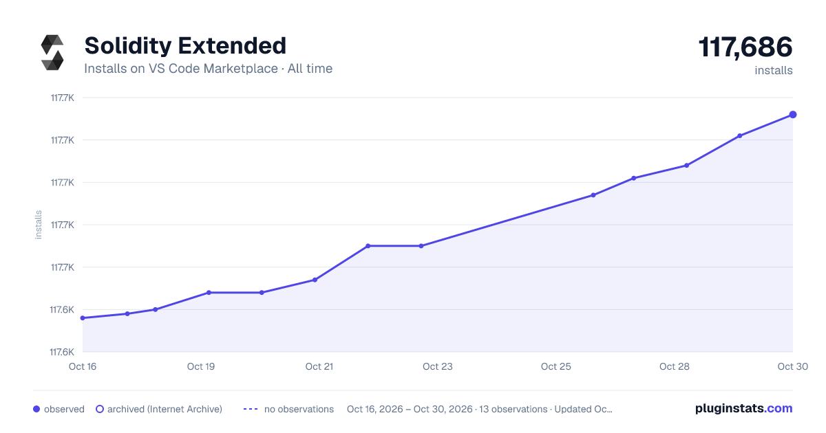 Solidity Extended all-time installs chart on VS Code Marketplace