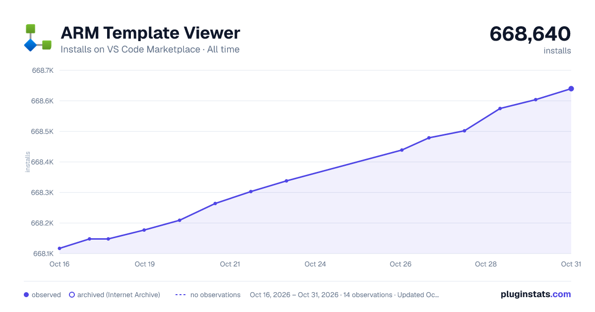 ARM Template Viewer all-time installs chart on VS Code Marketplace
