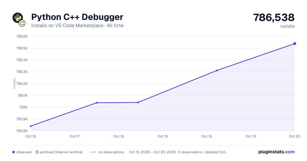 Python C++ Debugger all-time installs chart on VS Code Marketplace