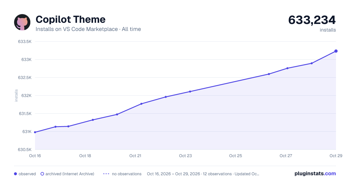 Copilot Theme all-time installs chart on VS Code Marketplace
