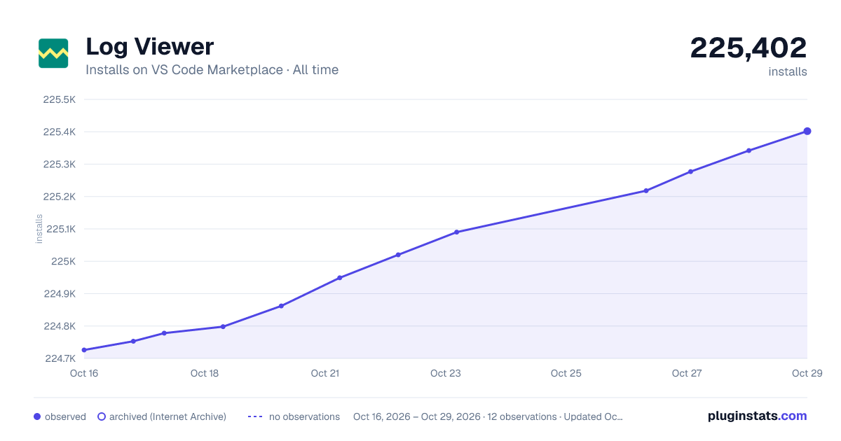 Log Viewer all-time installs chart on VS Code Marketplace