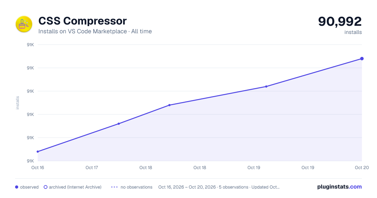 CSS Compressor all-time installs chart on VS Code Marketplace