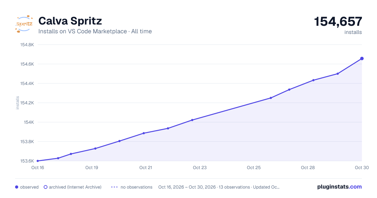 Calva Spritz all-time installs chart on VS Code Marketplace
