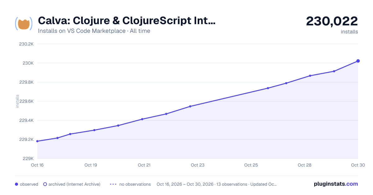 Calva: Clojure & ClojureScript Interactive Programming all-time installs chart on VS Code Marketplace