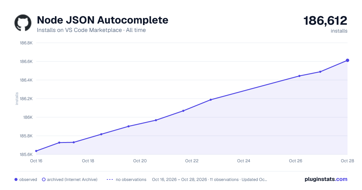 Node JSON Autocomplete all-time installs chart on VS Code Marketplace