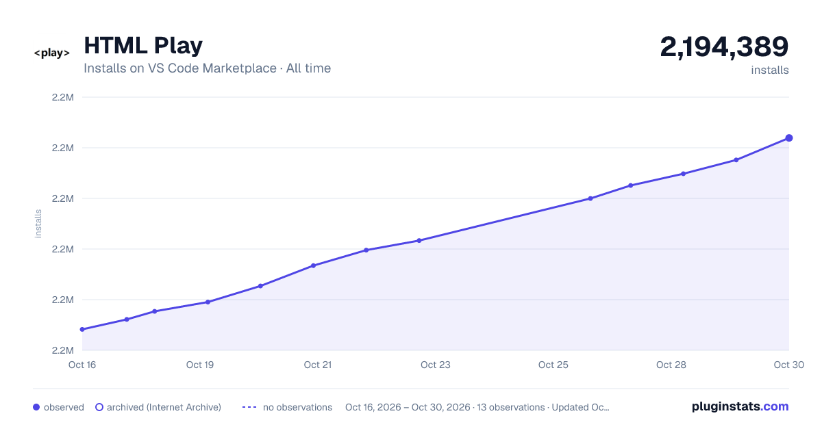 HTML Play all-time installs chart on VS Code Marketplace