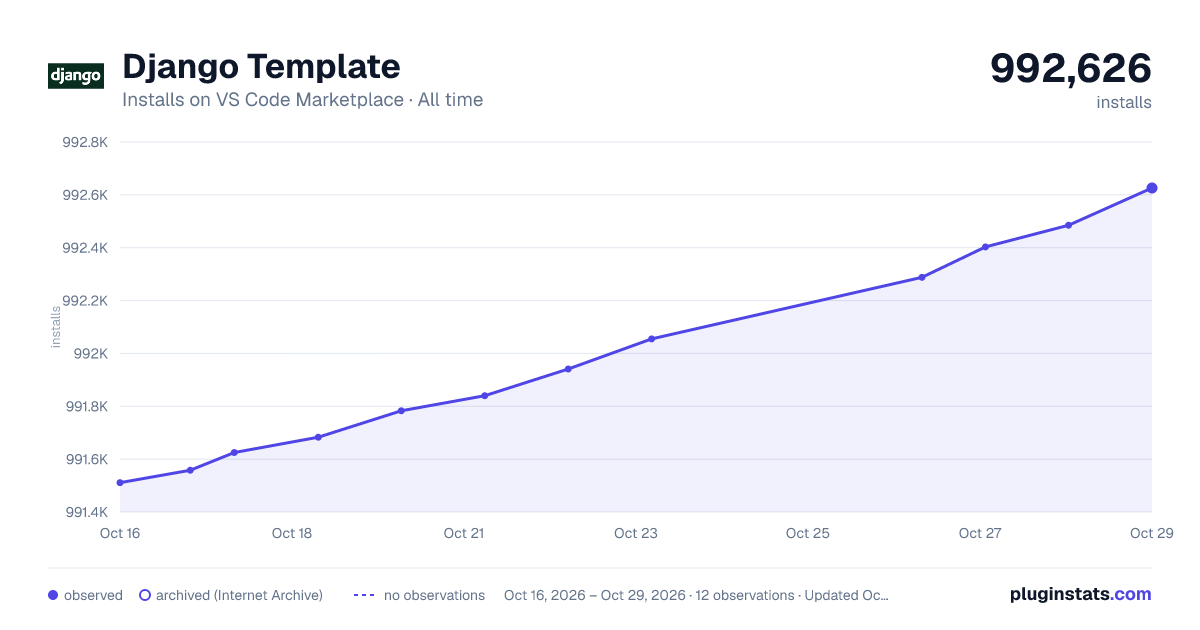 Django Template all-time installs chart on VS Code Marketplace