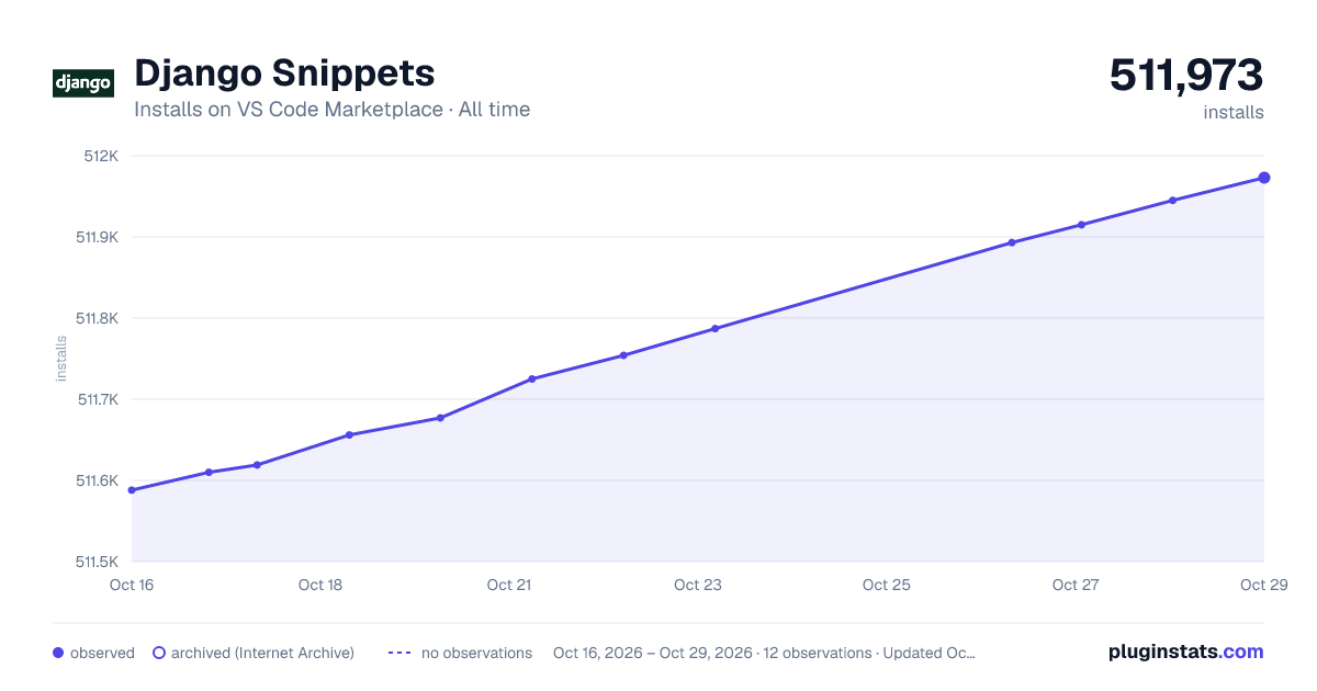 Django Snippets all-time installs chart on VS Code Marketplace