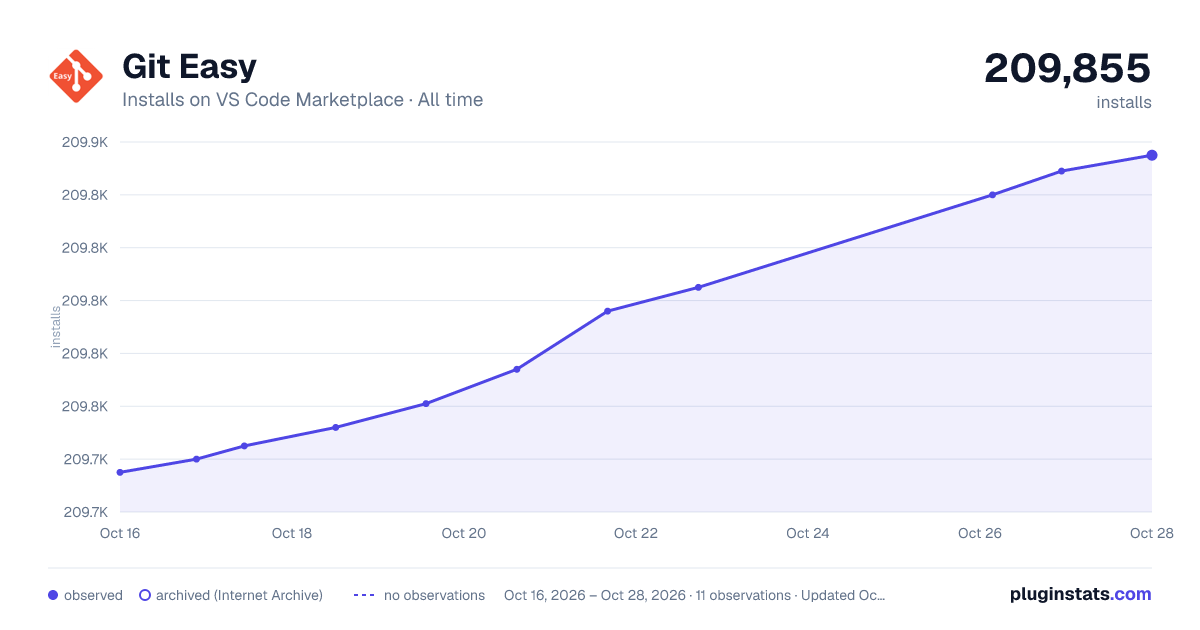 Git Easy all-time installs chart on VS Code Marketplace