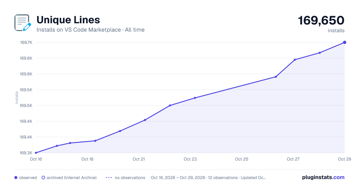 Unique Lines all-time installs chart on VS Code Marketplace