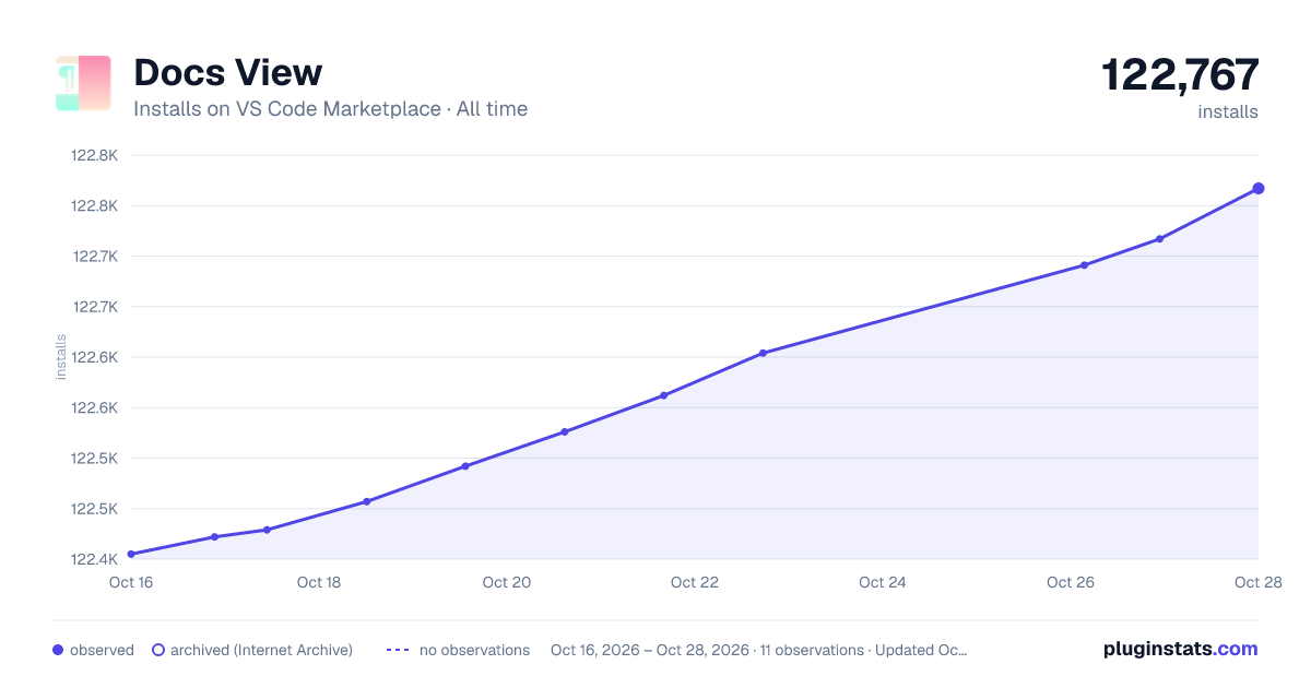 Docs View all-time installs chart on VS Code Marketplace