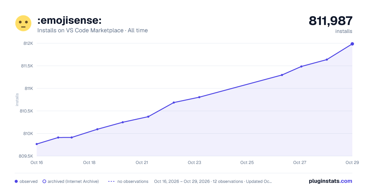 :emojisense: all-time installs chart on VS Code Marketplace