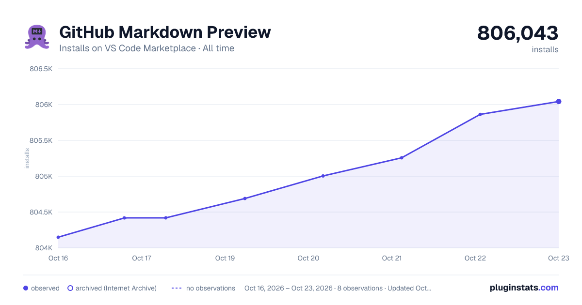 GitHub Markdown Preview all-time installs chart on VS Code Marketplace