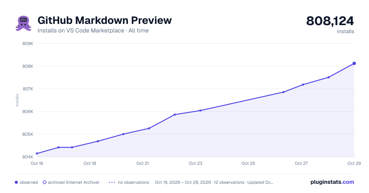 GitHub Markdown Preview all-time installs chart on VS Code Marketplace