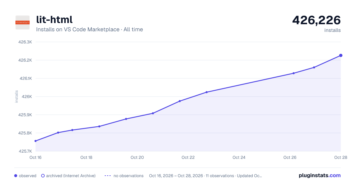 lit-html all-time installs chart on VS Code Marketplace