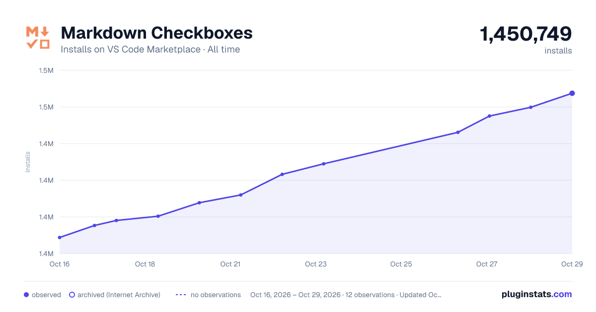 Markdown Checkboxes all-time installs chart on VS Code Marketplace