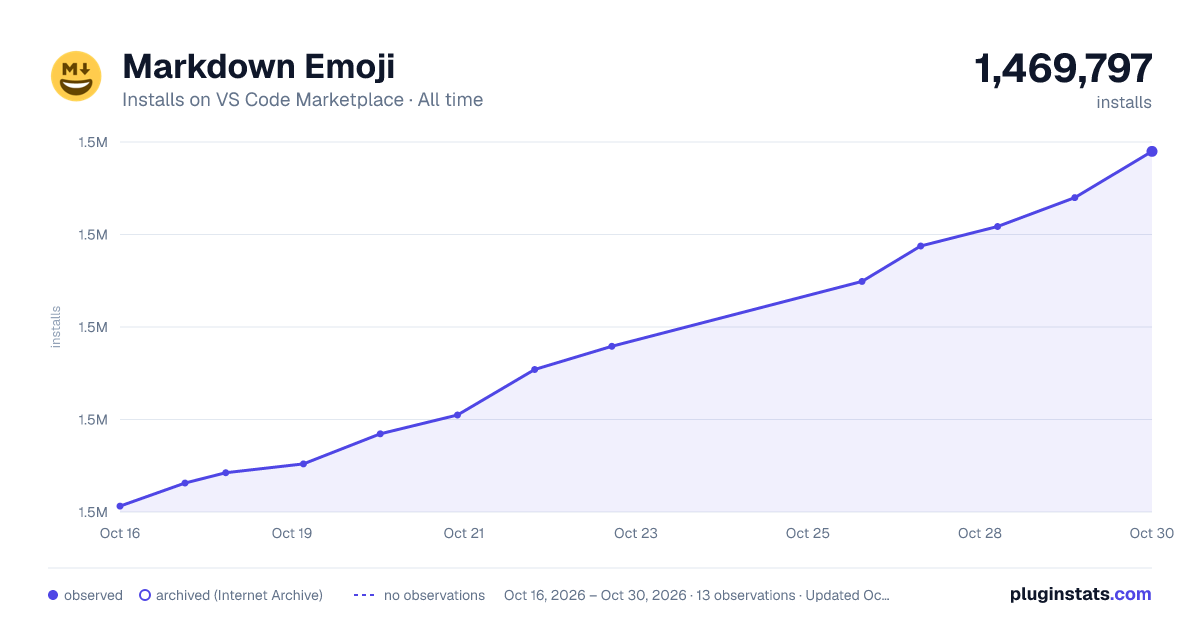 Markdown Emoji all-time installs chart on VS Code Marketplace