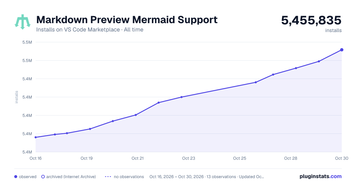 Markdown Preview Mermaid Support all-time installs chart on VS Code Marketplace