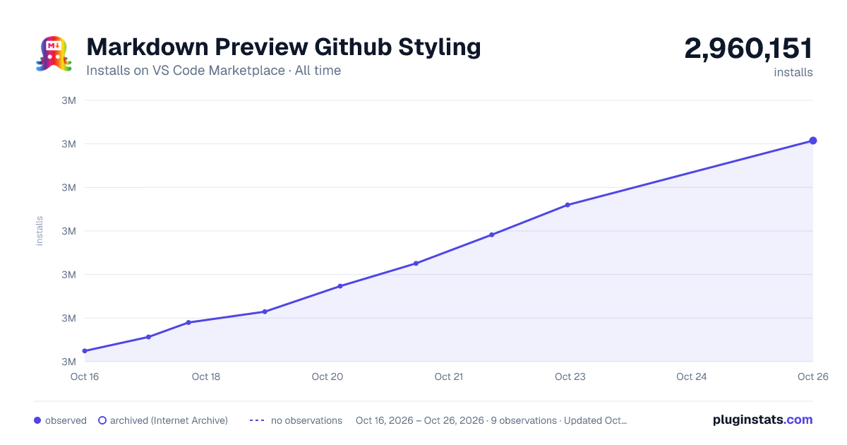 Markdown Preview Github Styling all-time installs chart on VS Code Marketplace
