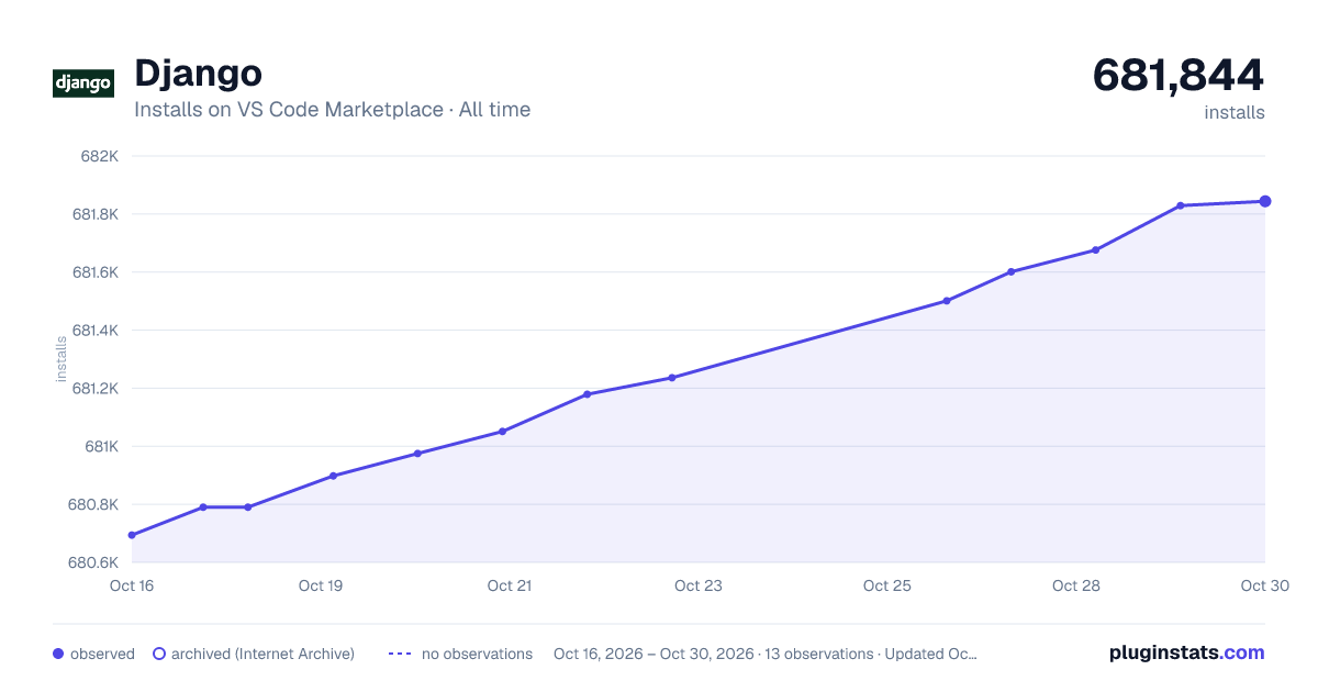 Django all-time installs chart on VS Code Marketplace