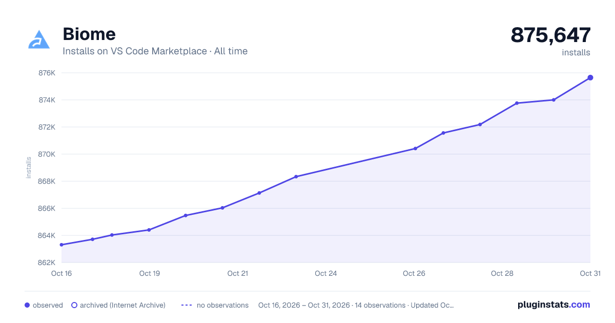 Biome all-time installs chart on VS Code Marketplace