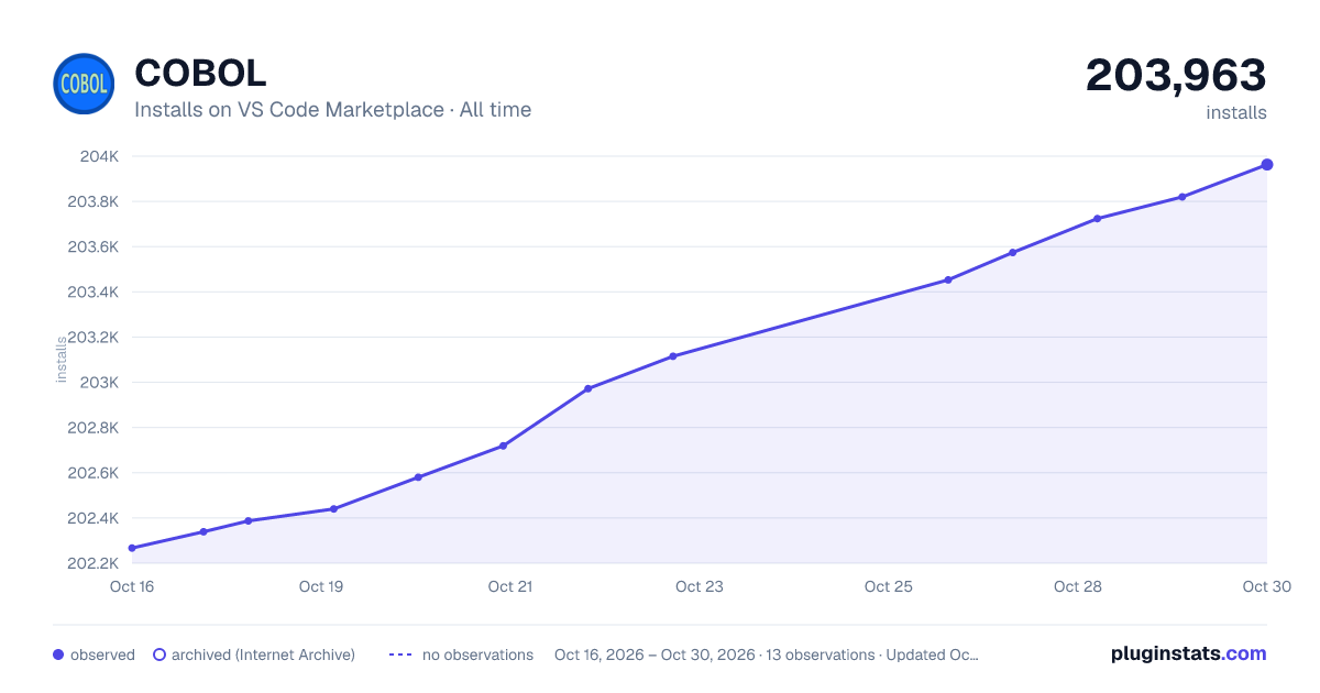 COBOL all-time installs chart on VS Code Marketplace