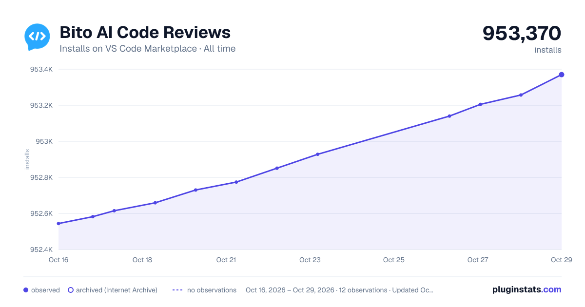 Bito AI Code Reviews all-time installs chart on VS Code Marketplace