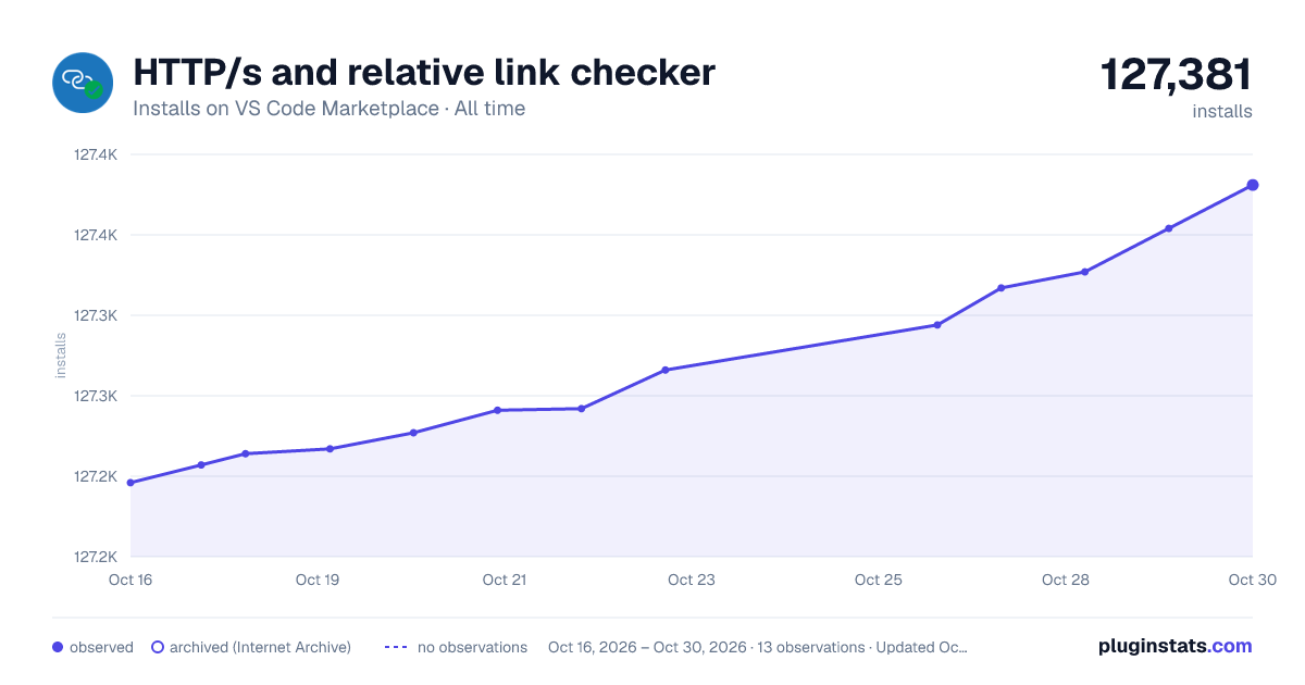 HTTP/s and relative link checker all-time installs chart on VS Code Marketplace