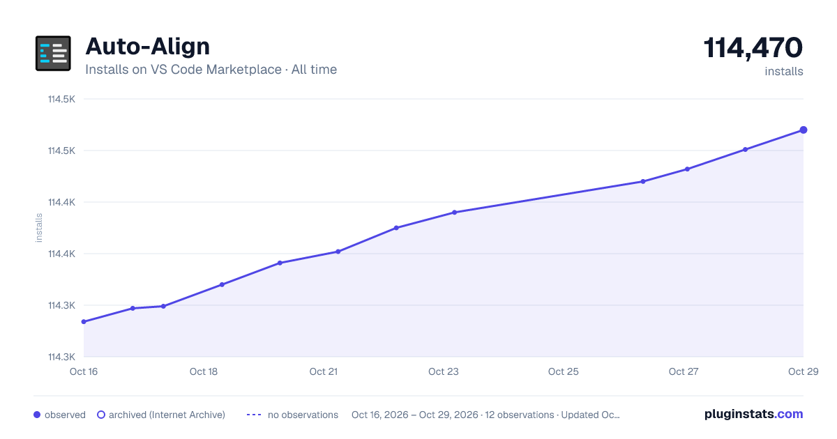 Auto-Align all-time installs chart on VS Code Marketplace