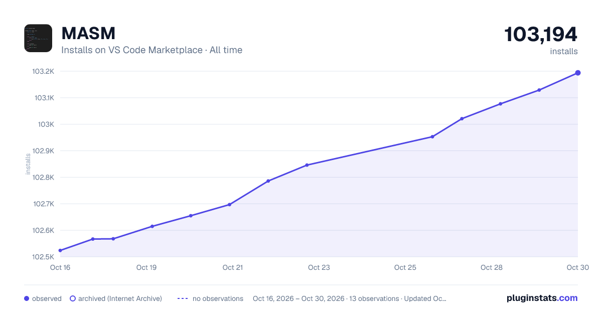 MASM all-time installs chart on VS Code Marketplace