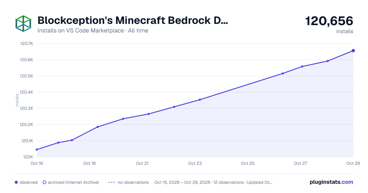 Blockception's Minecraft Bedrock Development all-time installs chart on VS Code Marketplace