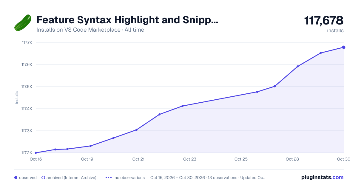 Feature Syntax Highlight and Snippets (Cucumber/Gherkin) all-time installs chart on VS Code Marketplace