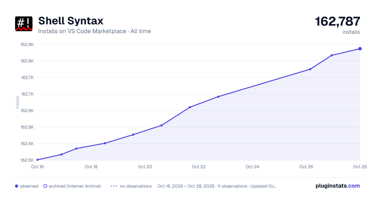 Shell Syntax all-time installs chart on VS Code Marketplace