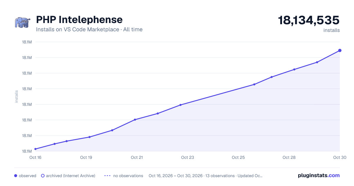 PHP Intelephense all-time installs chart on VS Code Marketplace