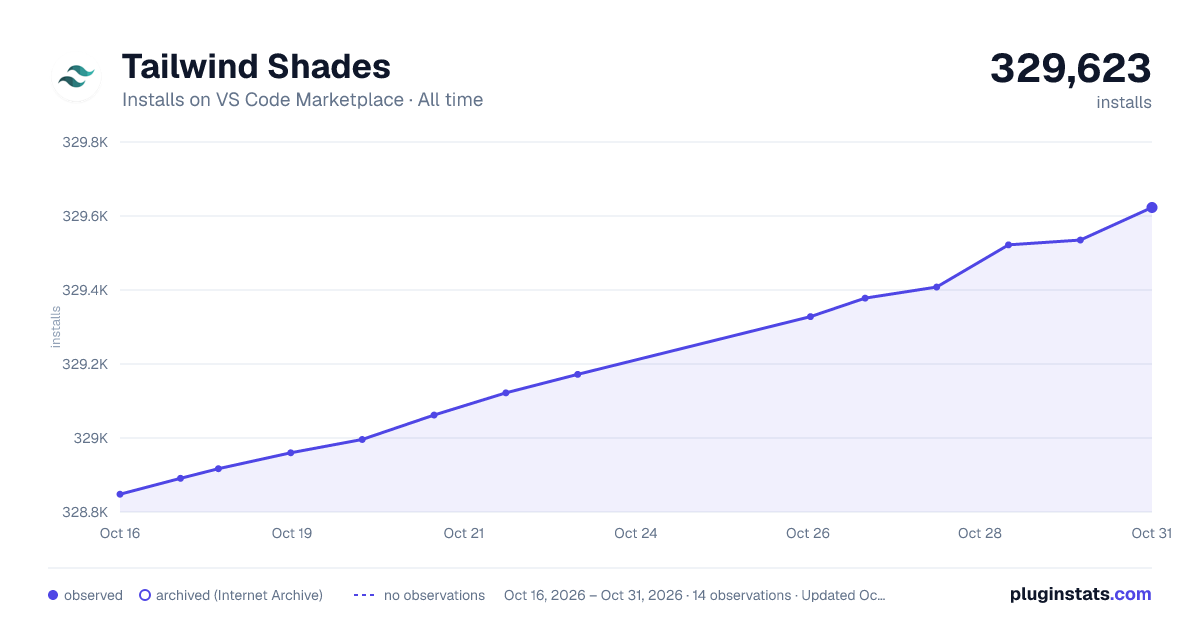 Tailwind Shades all-time installs chart on VS Code Marketplace