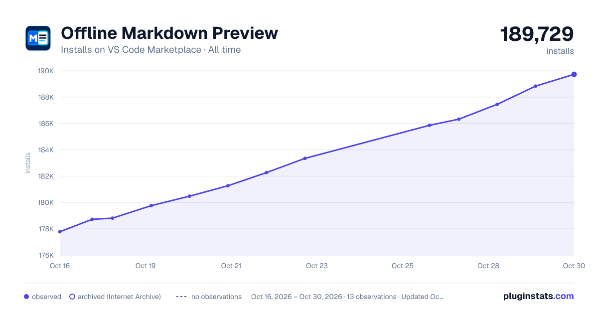 Offline Markdown Preview all-time installs chart on VS Code Marketplace
