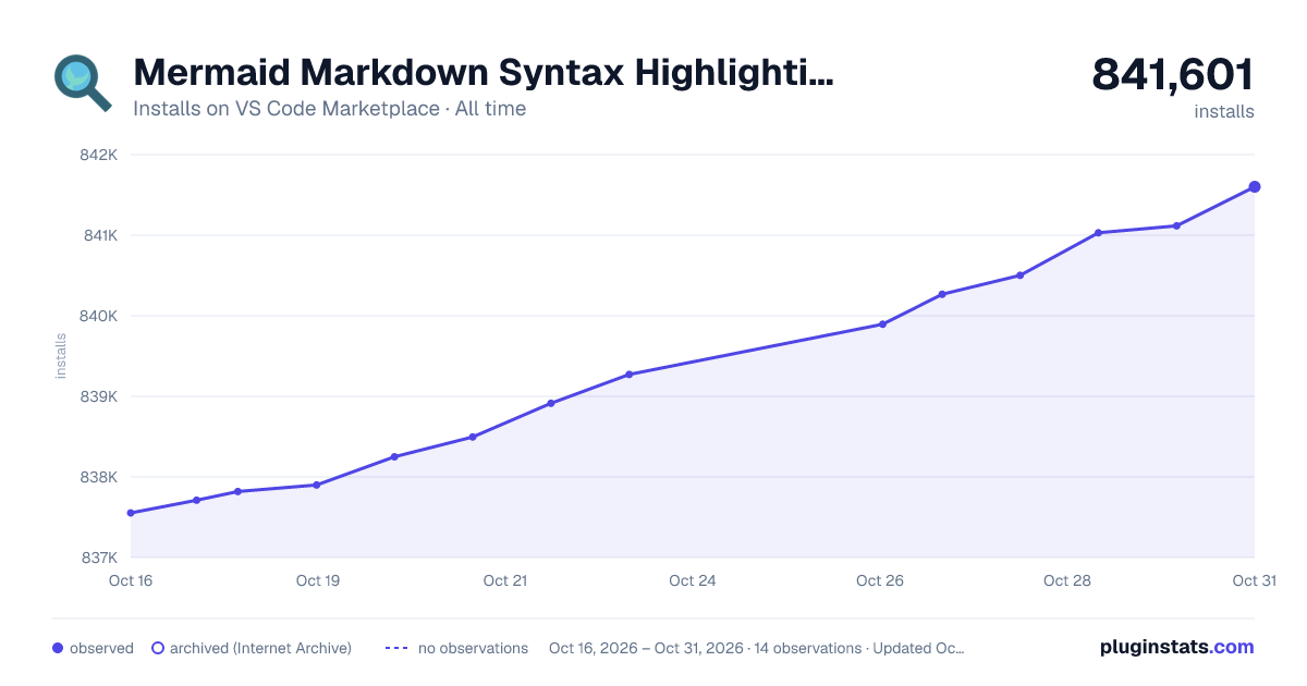 Mermaid Markdown Syntax Highlighting all-time installs chart on VS Code Marketplace