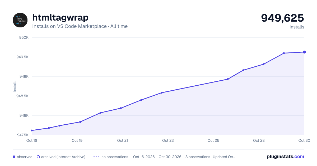 htmltagwrap all-time installs chart on VS Code Marketplace
