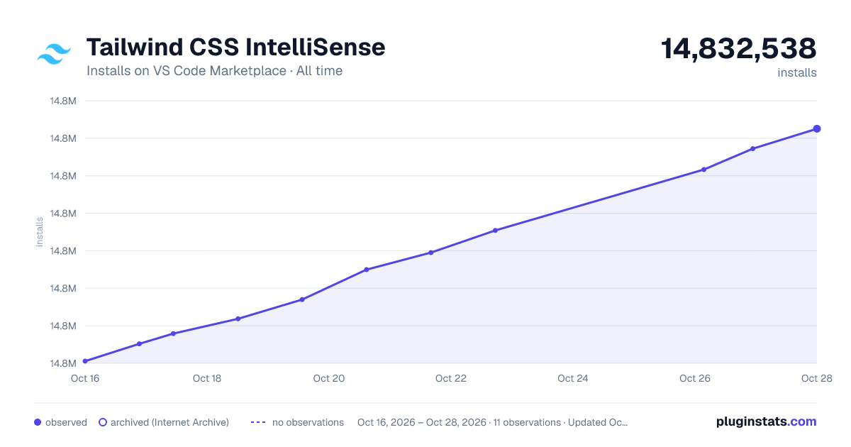 Tailwind CSS IntelliSense all-time installs chart on VS Code Marketplace