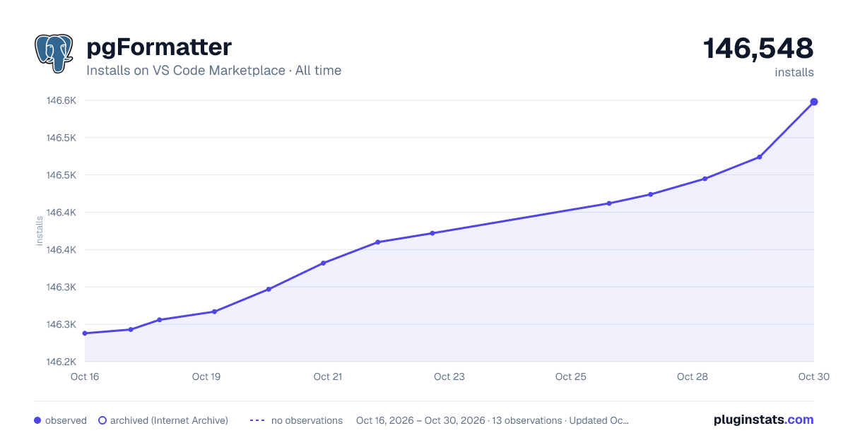 pgFormatter all-time installs chart on VS Code Marketplace