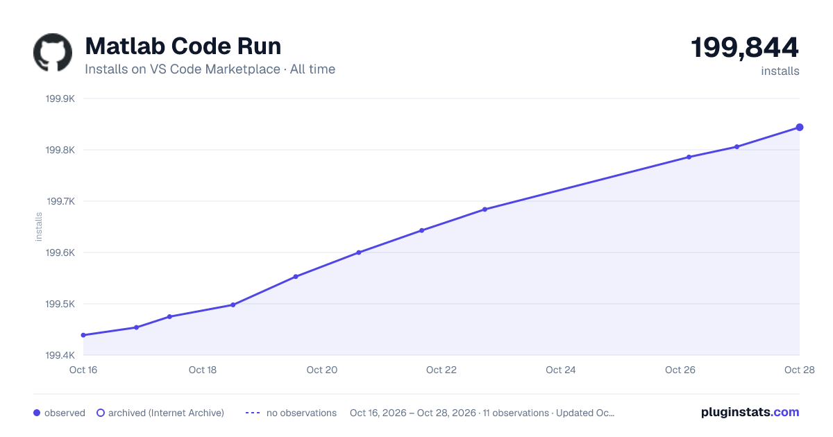 Matlab Code Run all-time installs chart on VS Code Marketplace