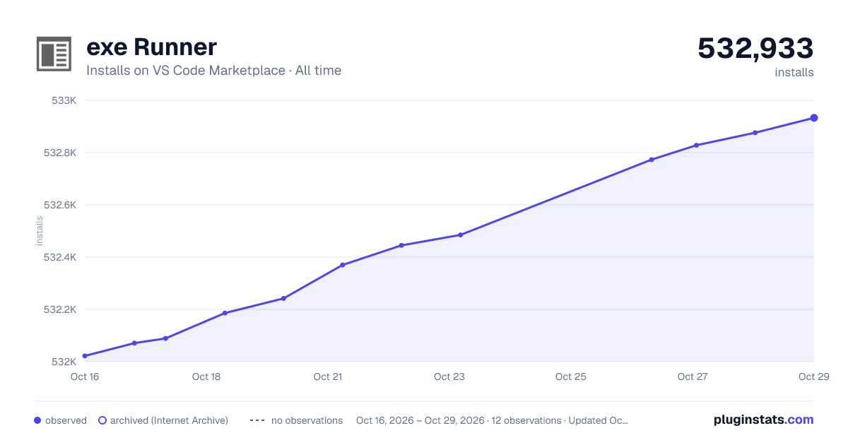 exe Runner all-time installs chart on VS Code Marketplace