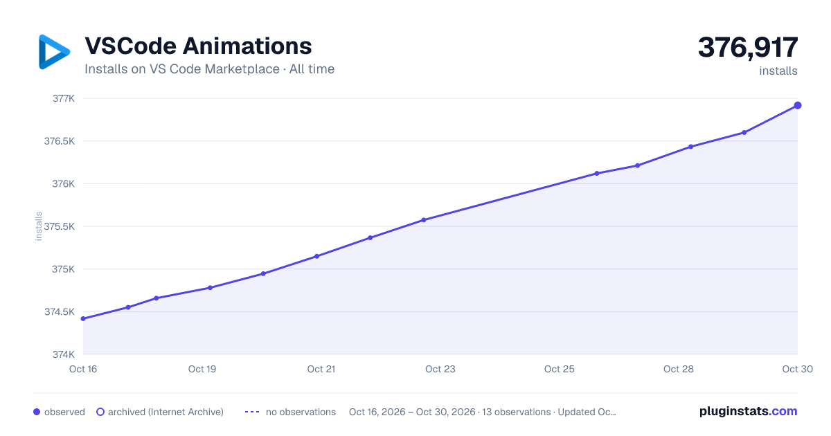 VSCode Animations all-time installs chart on VS Code Marketplace