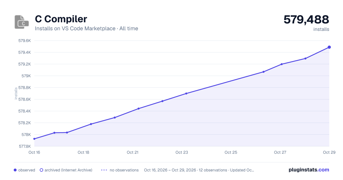 C Compiler all-time installs chart on VS Code Marketplace