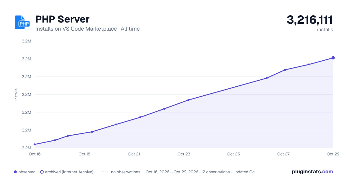 PHP Server all-time installs chart on VS Code Marketplace