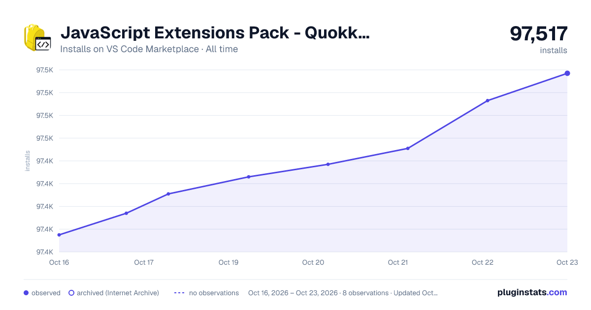 JavaScript Extensions Pack - Quokka, Tabnine, ESLint, LiveServer, Prettier all-time installs chart on VS Code Marketplace