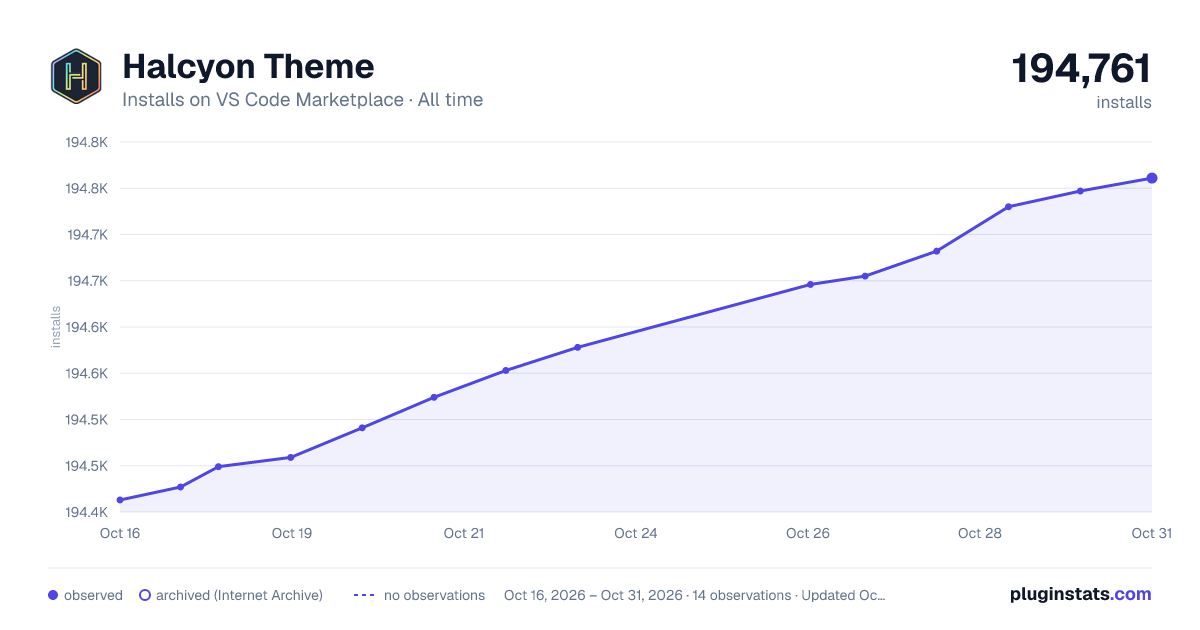 Halcyon Theme all-time installs chart on VS Code Marketplace