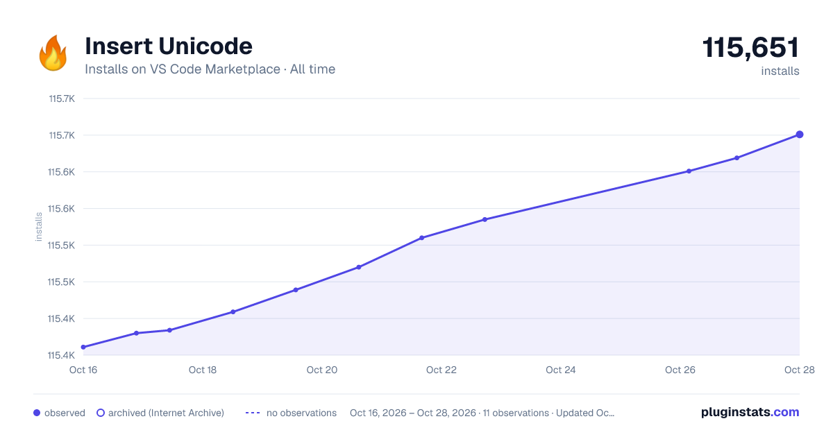 Insert Unicode all-time installs chart on VS Code Marketplace